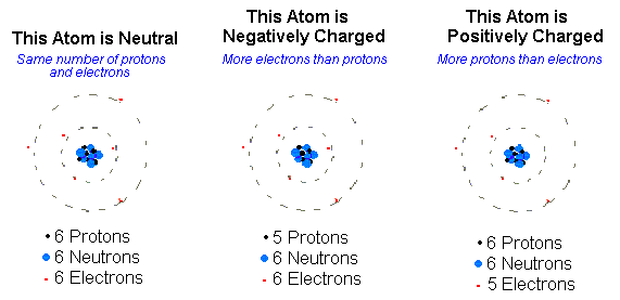 Negative Ion Energy