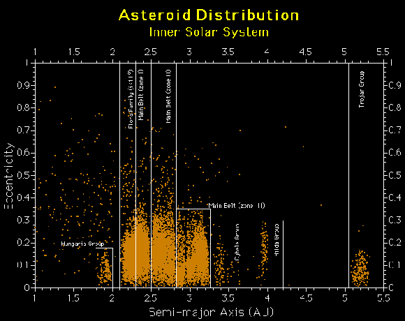 orbit of asteroid s type
